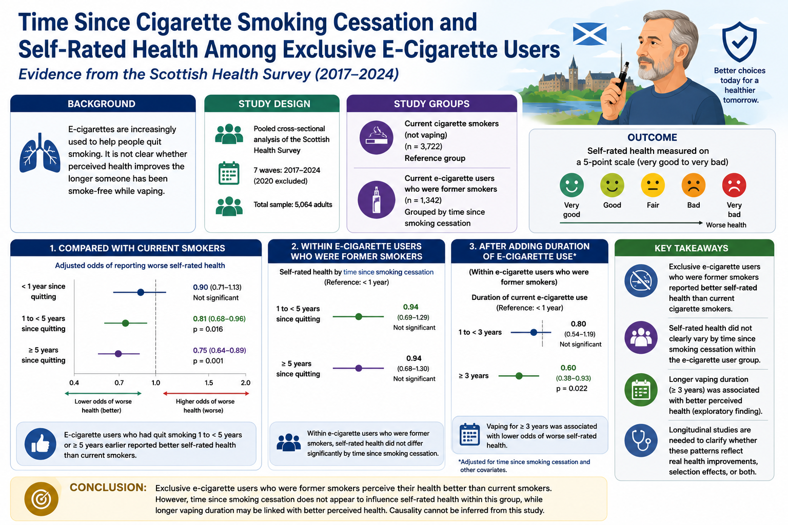 Infographic summarising the Scottish study: 5,064 adults, study groups of current smokers and former-smoker e-cigarette users, adjusted odds of worse self-rated health by time since quitting, and key takeaways