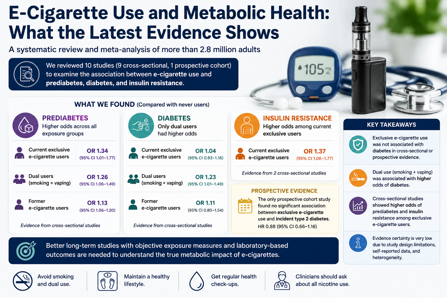 Infographic summarising pooled odds ratios for prediabetes, diabetes, and insulin resistance among current exclusive e-cigarette users, dual users, and former users compared with never users, plus prospective cohort findings and key takeaways