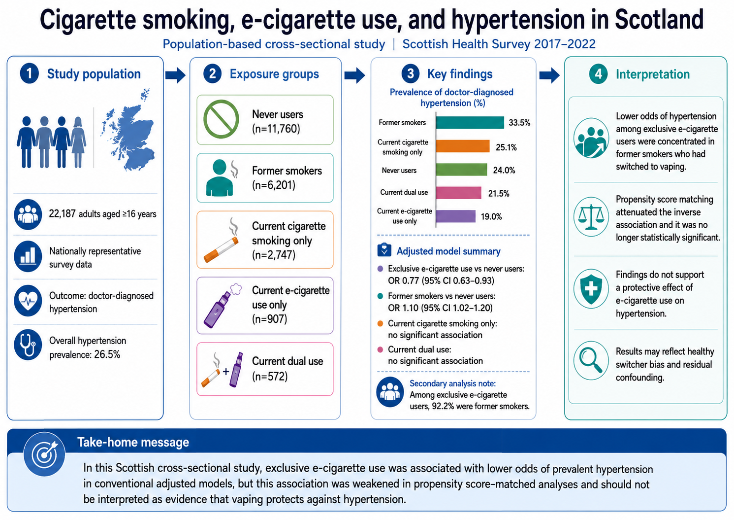 Infographic summarising the Scottish study: 22,187 adults, five exposure groups, hypertension prevalence by group, adjusted model summary, and interpretation
