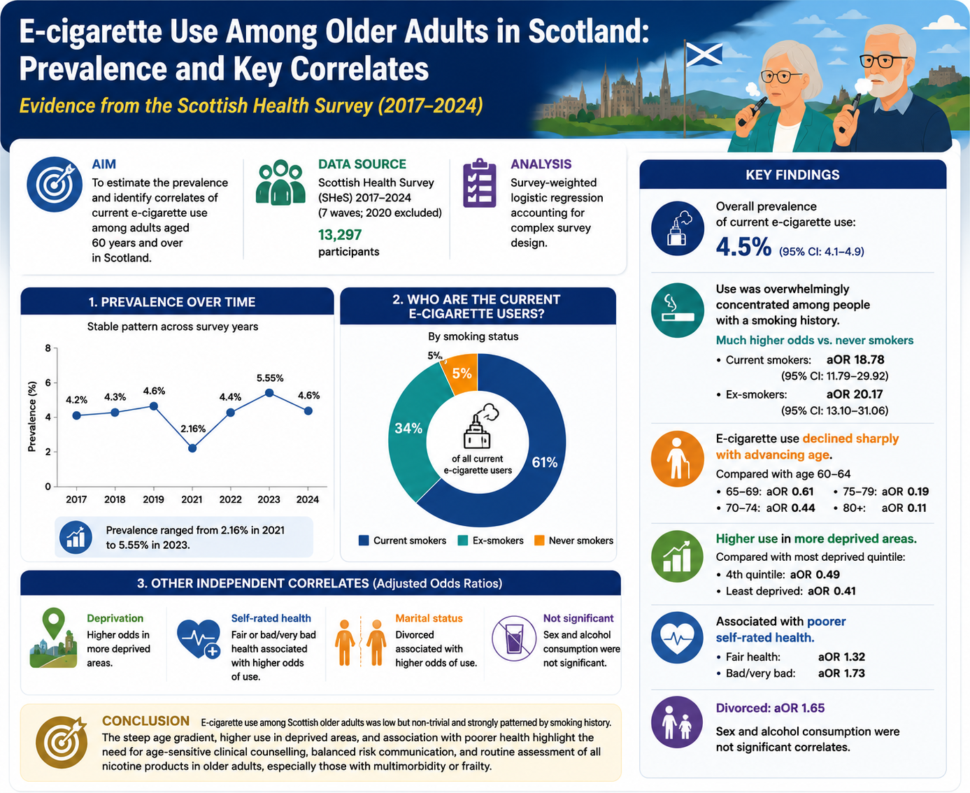 Infographic summarising the Scottish study: 13,297 adults aged 60 and over, 4.5% prevalence of current e-cigarette use, prevalence over time, use by smoking status, and independent correlates