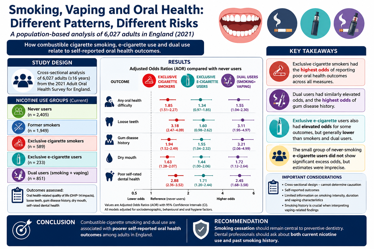 Adjusted odds ratios for oral health outcomes among exclusive cigarette smokers, exclusive e-cigarette users, and dual users compared with never users