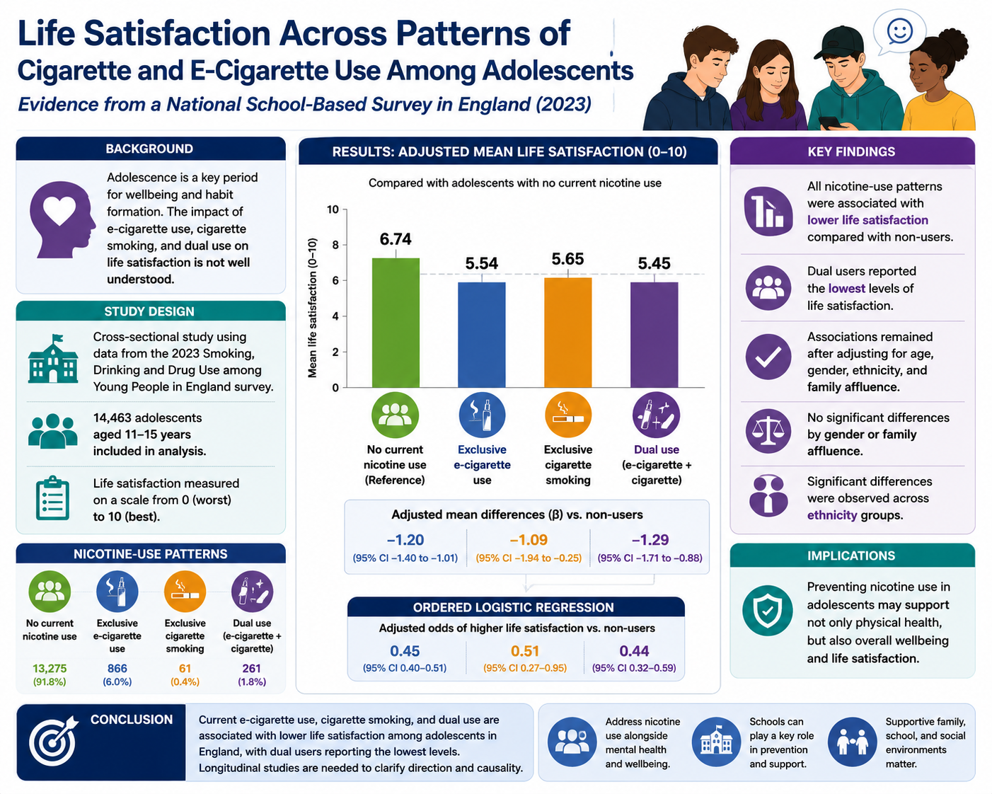Infographic summarising the study: 14,463 adolescents aged 11 to 15, four nicotine-use groups, adjusted mean life satisfaction by group, and key findings from the 2023 survey in England